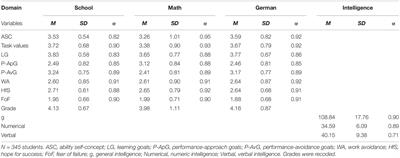 The Importance of Students’ Motivation for Their Academic Achievement – Replicating and Extending Previous Findings